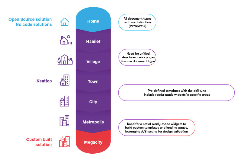Kentico Digital Experience Maturity Model
